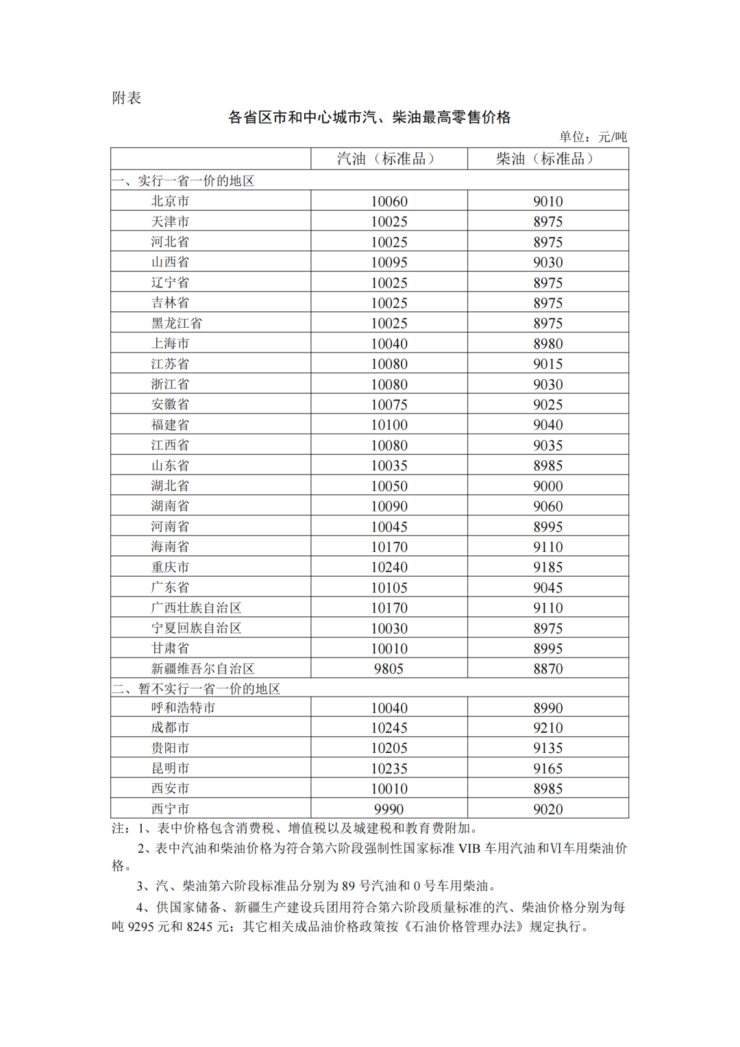 各省區(qū)市中心城市汽、柴油最高零售價(jià)格